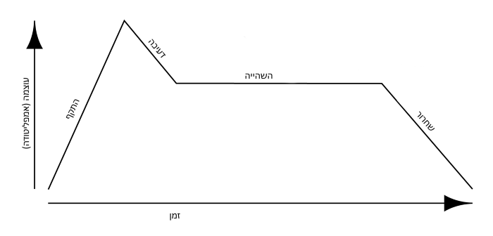 משך הצליל (מעטפת / Envelope)